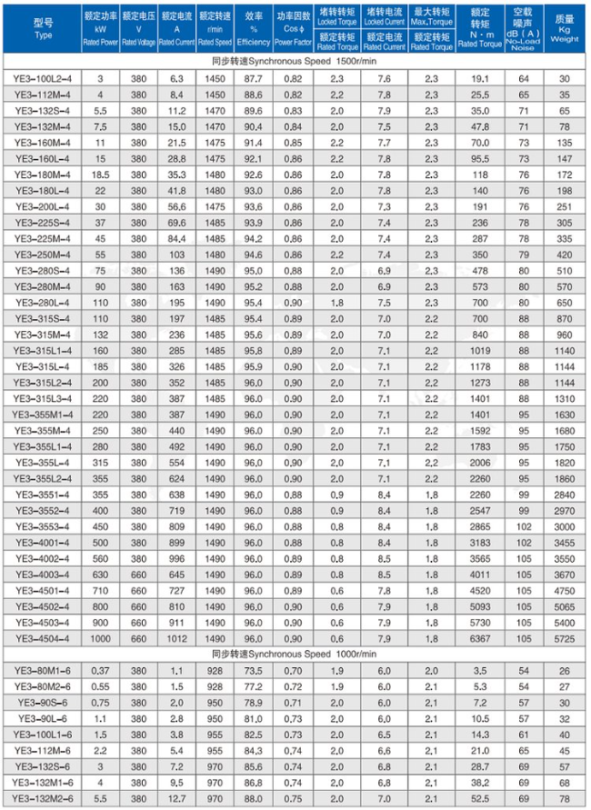 YE3-132S1-2四六极电机参数表